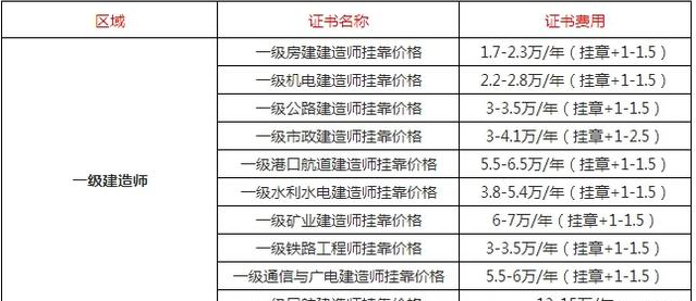 一级建造师挂靠价格最高的是哪一个专业