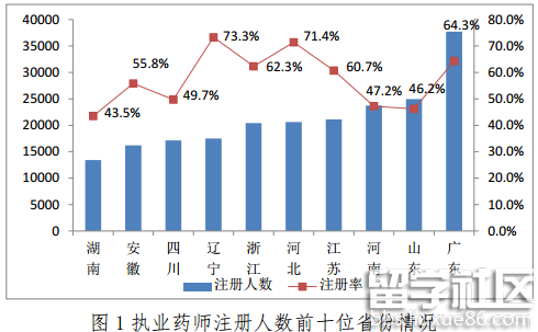 2017年2月全国执业药师注册情况