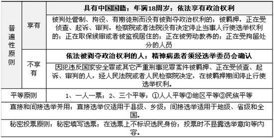 2017年司法考试《宪法》基础知识：我国选举制度的基本原则