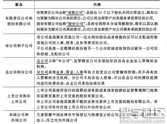 证券市场基本法律法规考点：公司法(1)