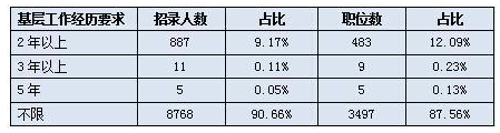 2017湖南公务员考试职位表详细解读