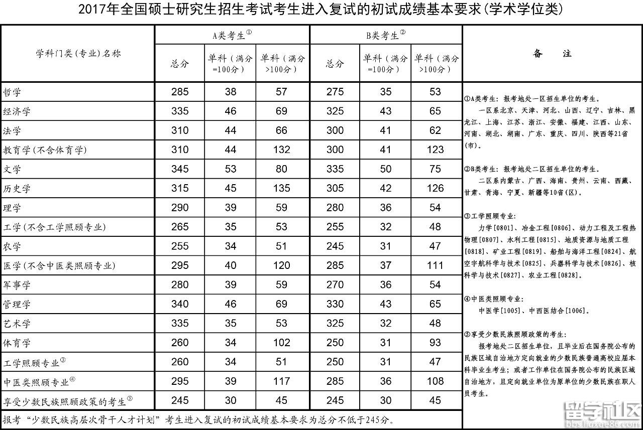 2017全国硕士研究生招生考试国家线公布