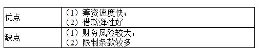 注册会计师财务成本管理考点解析:长期债务筹资