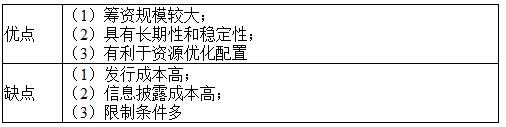 注册会计师财务成本管理考点解析:长期债务筹资