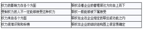 2016年注册会计师公司战略考试知识点：权力与职权的区别