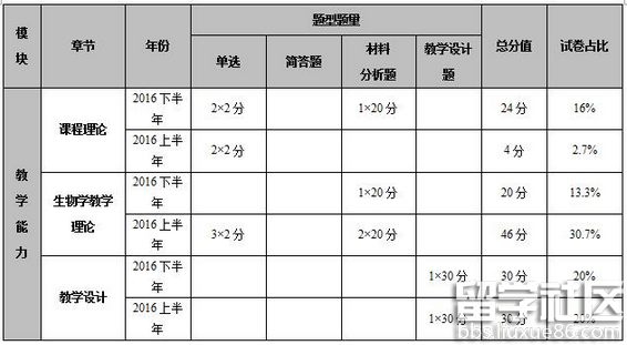 教师资格证初中生物考试内容分析