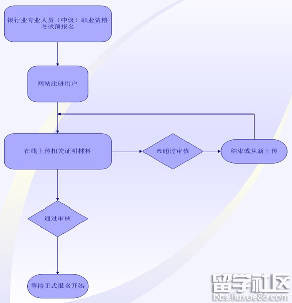 2017年上半年银行业专业人员中级职业资格考试报名须知