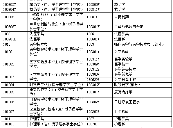 执业药师考试报名专业参考目录