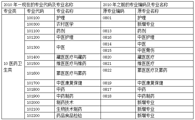 执业药师考试报名专业参考目录