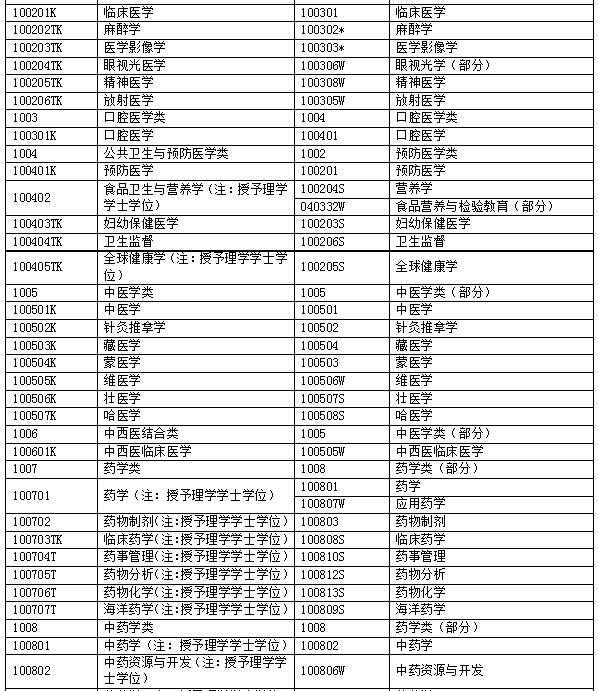 执业药师考试报名专业参考目录