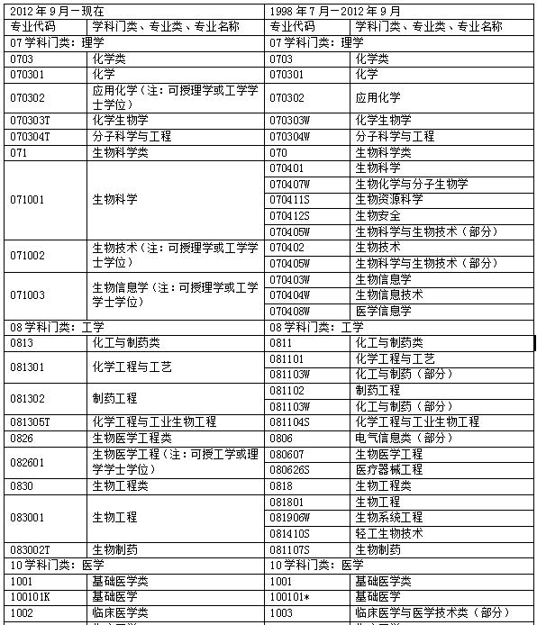 执业药师考试报名专业参考目录