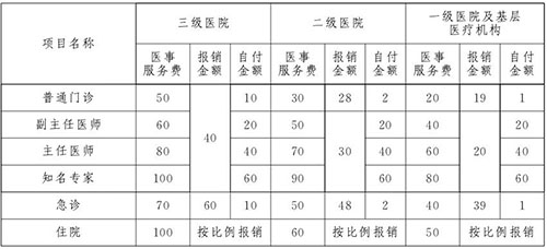 附件：医事服务费标准