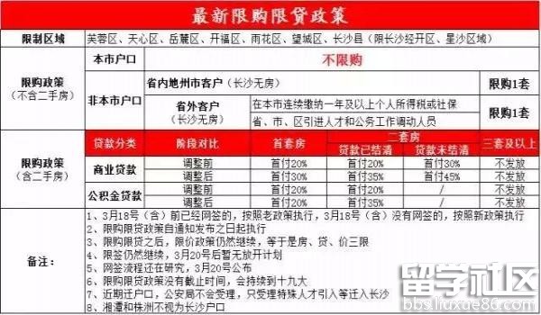 关于长沙人最关注的购房资格、贷款问题解答