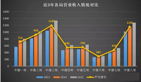 中建八个局有哪些局最会赚钱