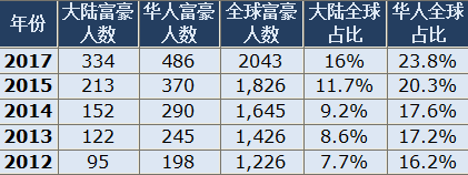 2017福布斯华人富豪榜