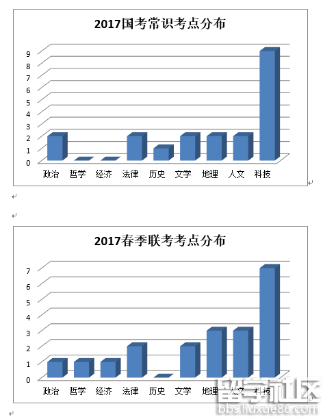 2017年公务员行测常识判断出现了哪些新变化