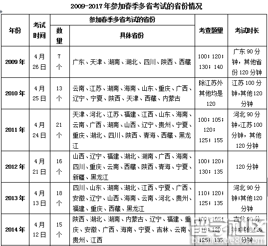 公务员考试行测2009-2017年考情分析