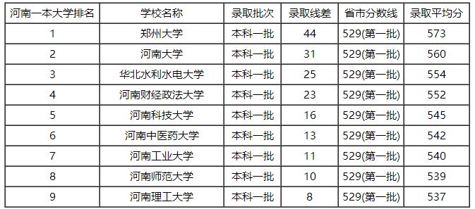 2017年河南一本大学有哪些比较好