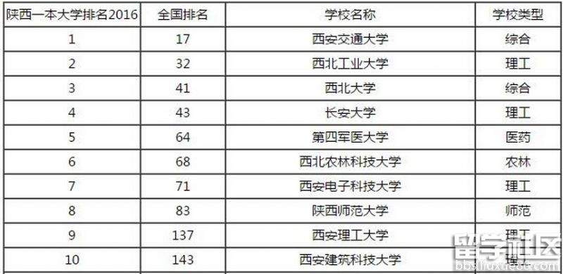 陕西2017年一本大学排名情况