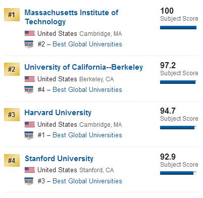 2018US News美国大学物理专业排名