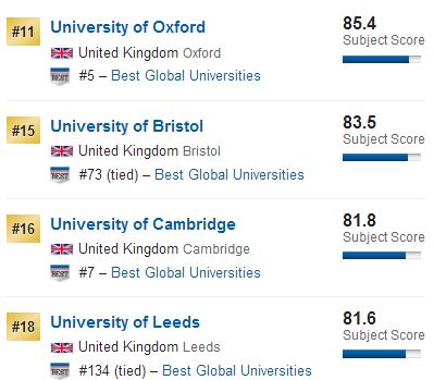 2018US News英国大学专业排名：地球科学专业