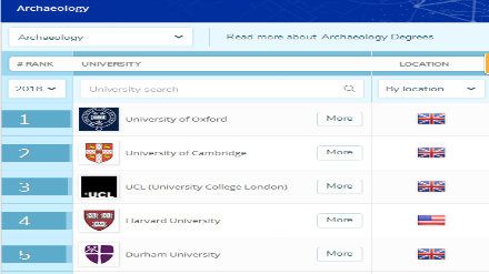 2018QS世界大学专业排名 考古学专业