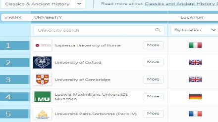 2018QS世界大学专业排名 古典文学与古代史专业