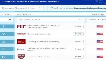 2018QS美国大学计算机专业排名