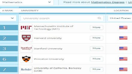 2018QS美国大学数学专业排名