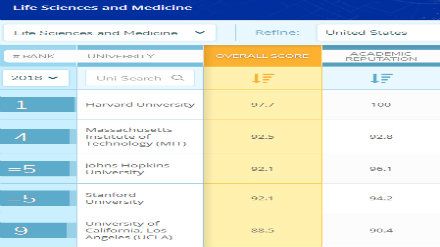 2018QS美国大学生命科学和医学专业排名