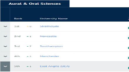 2019CUG英国大学专业排名 听觉与口腔科学