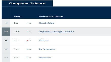 2019CUG英国大学专业排名 计算机专业