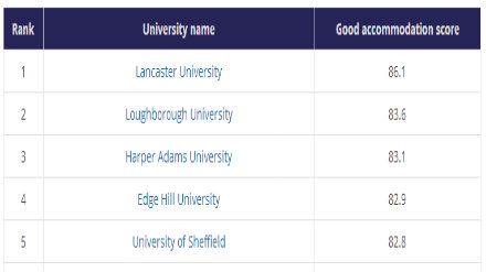 2018英国大学住宿条件排名