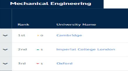 2019CUG英国大学专业排名 机械工程专业