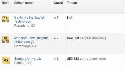 2019美国研究生航空航天工程专业排名