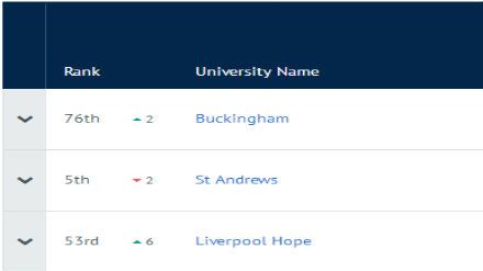 2019英国大学学生满意度排名Top50