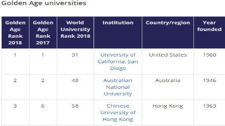 2018THE黄金时代大学排名（完整版）