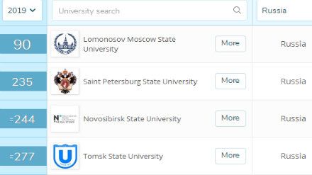 2019QS俄罗斯大学排名