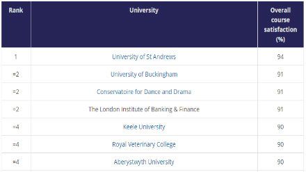 2018英国学生满意度大学排名