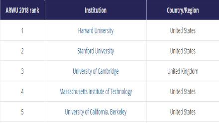 2018ARWU世界大学学术排名Top500