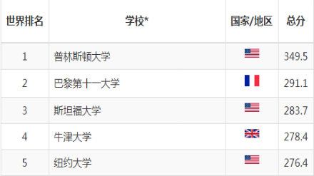 2018软科世界大学学科排名 数学