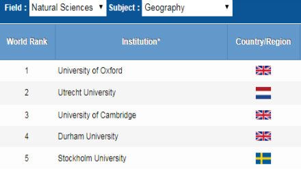 2018软科世界大学学科排名 地理学