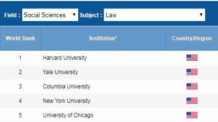 2018软科世界大学学科排名 法学