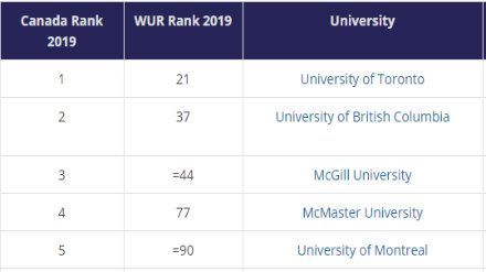 2019THE加拿大大学排名