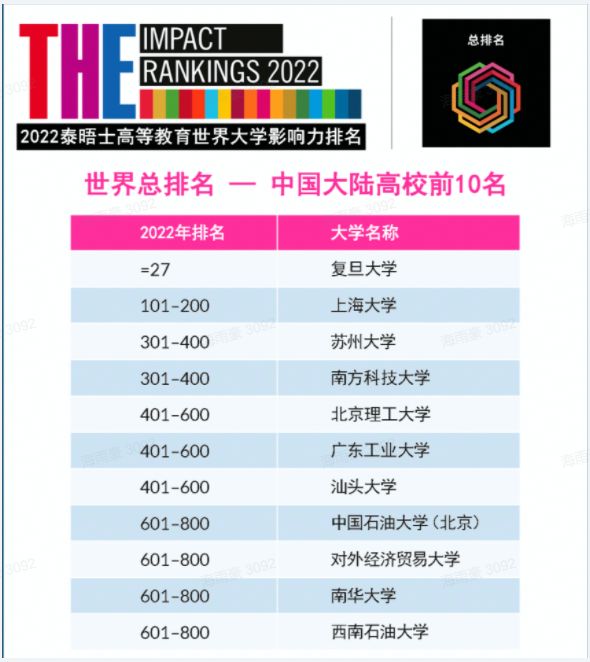 2022年THE世界影响力大学最新排名