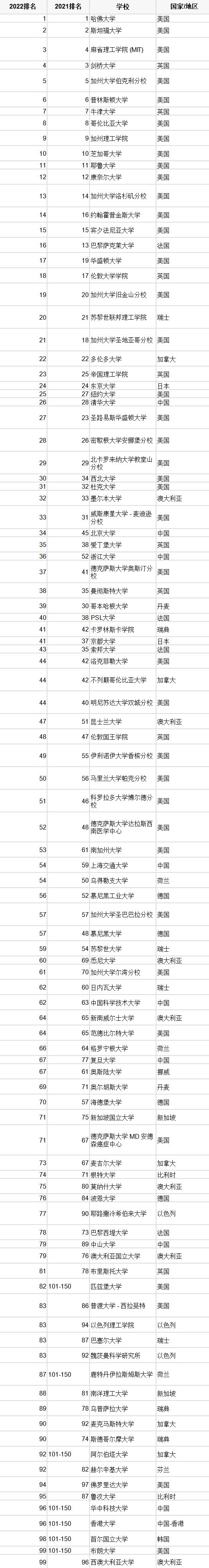 2022ARWU世界大学学术排名榜前100一览