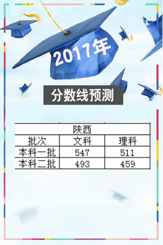 2017年陕西高考分数线预测