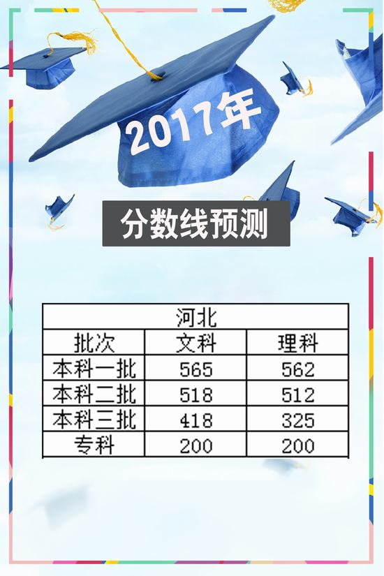 2017年河北高考分数线预测