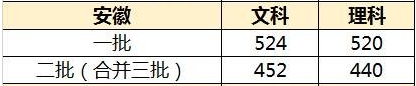 安徽高考分数线预测