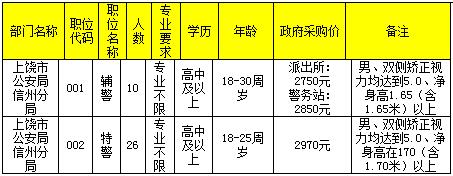 2017江西上饶市公安局信州分局招聘辅警人员36人公告